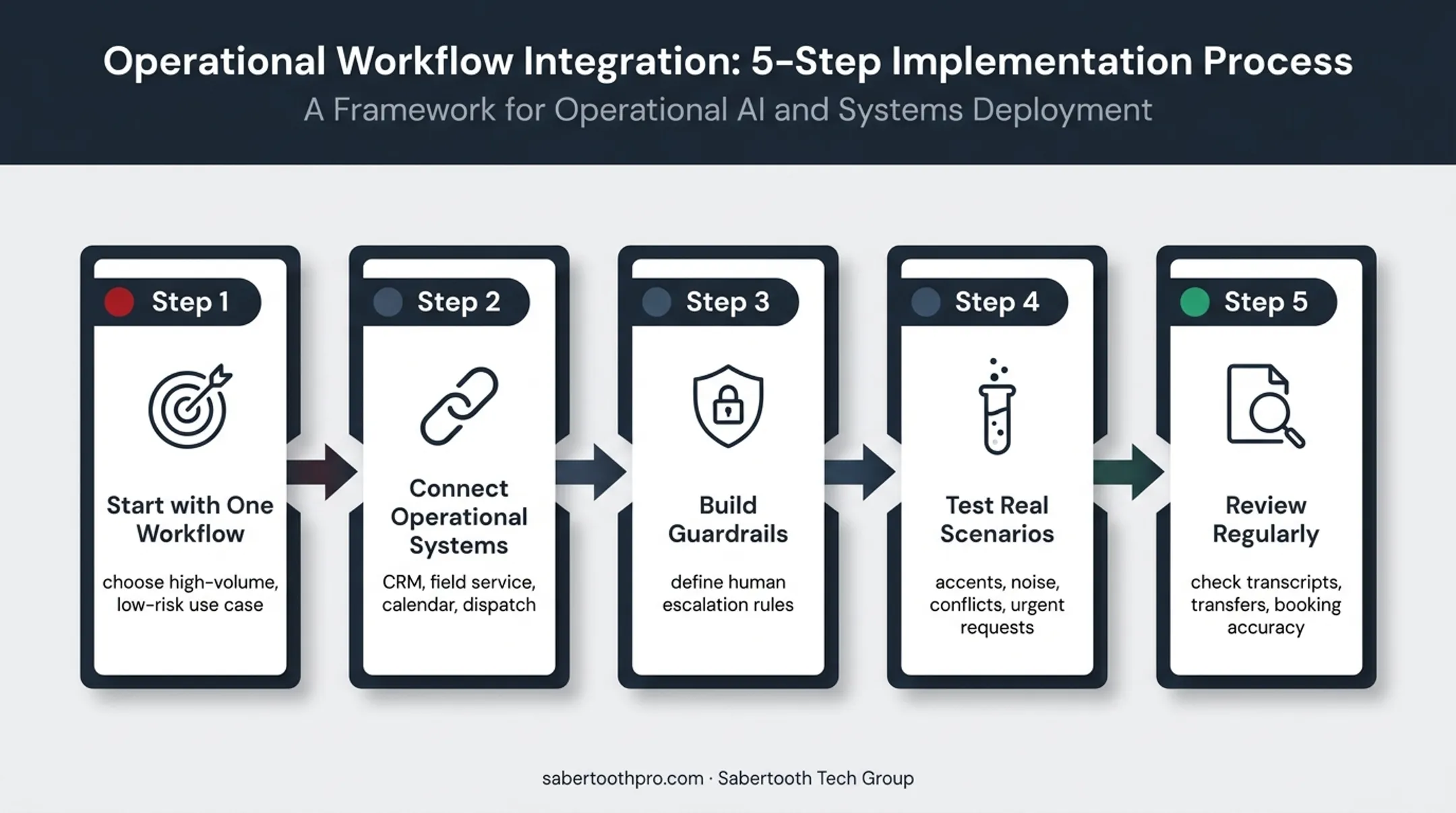 Five-step AI voice agent deployment process for home services