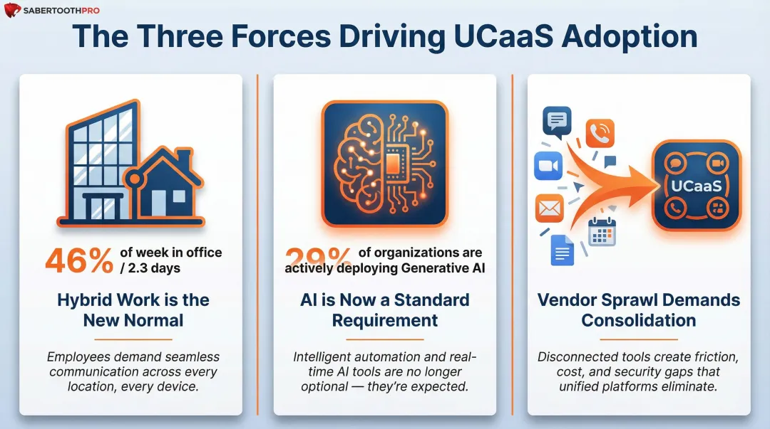 Three key forces driving UCaaS adoption in US businesses 2026 infographic