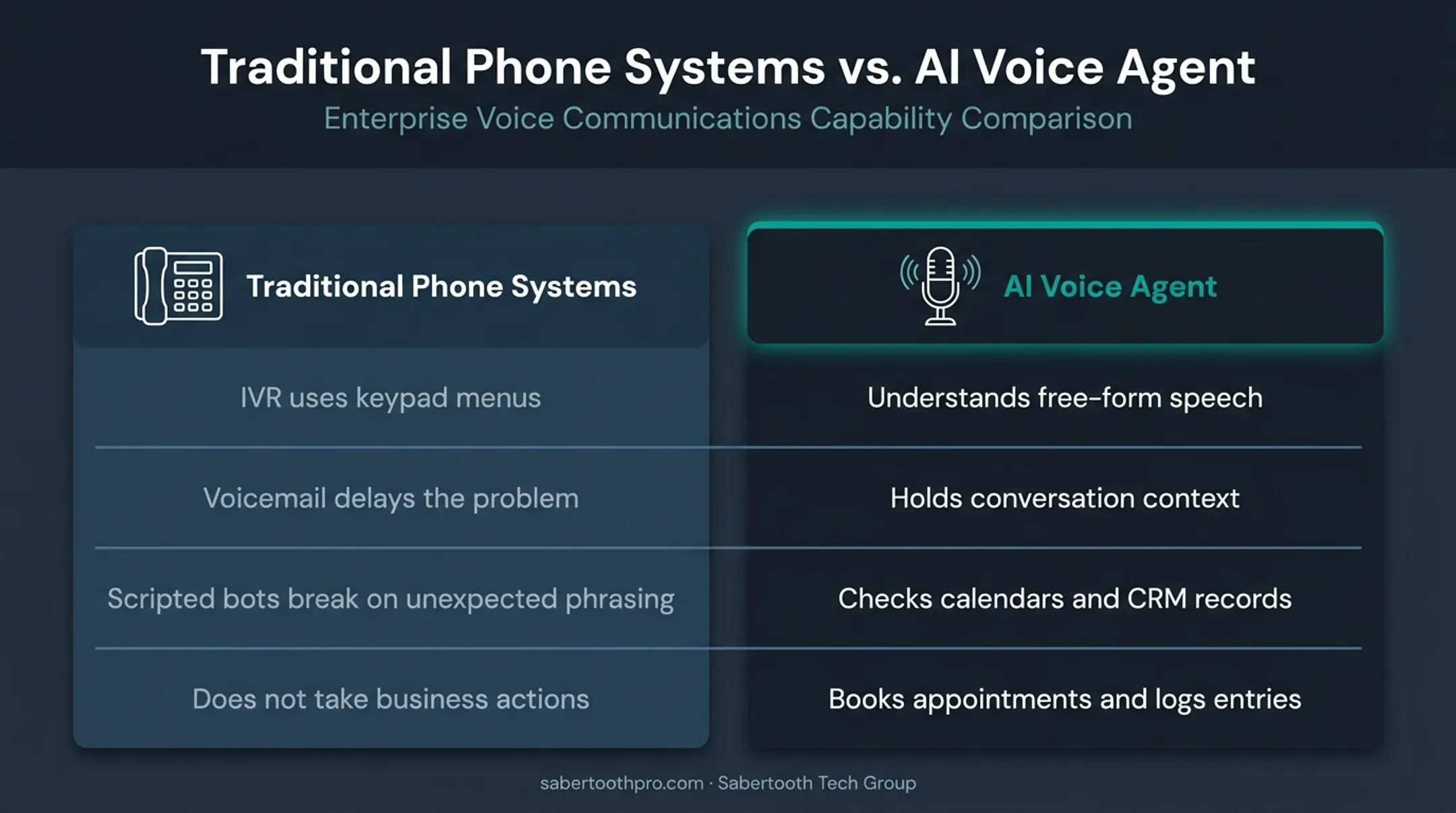 AI voice agent versus traditional IVR and voicemail comparison