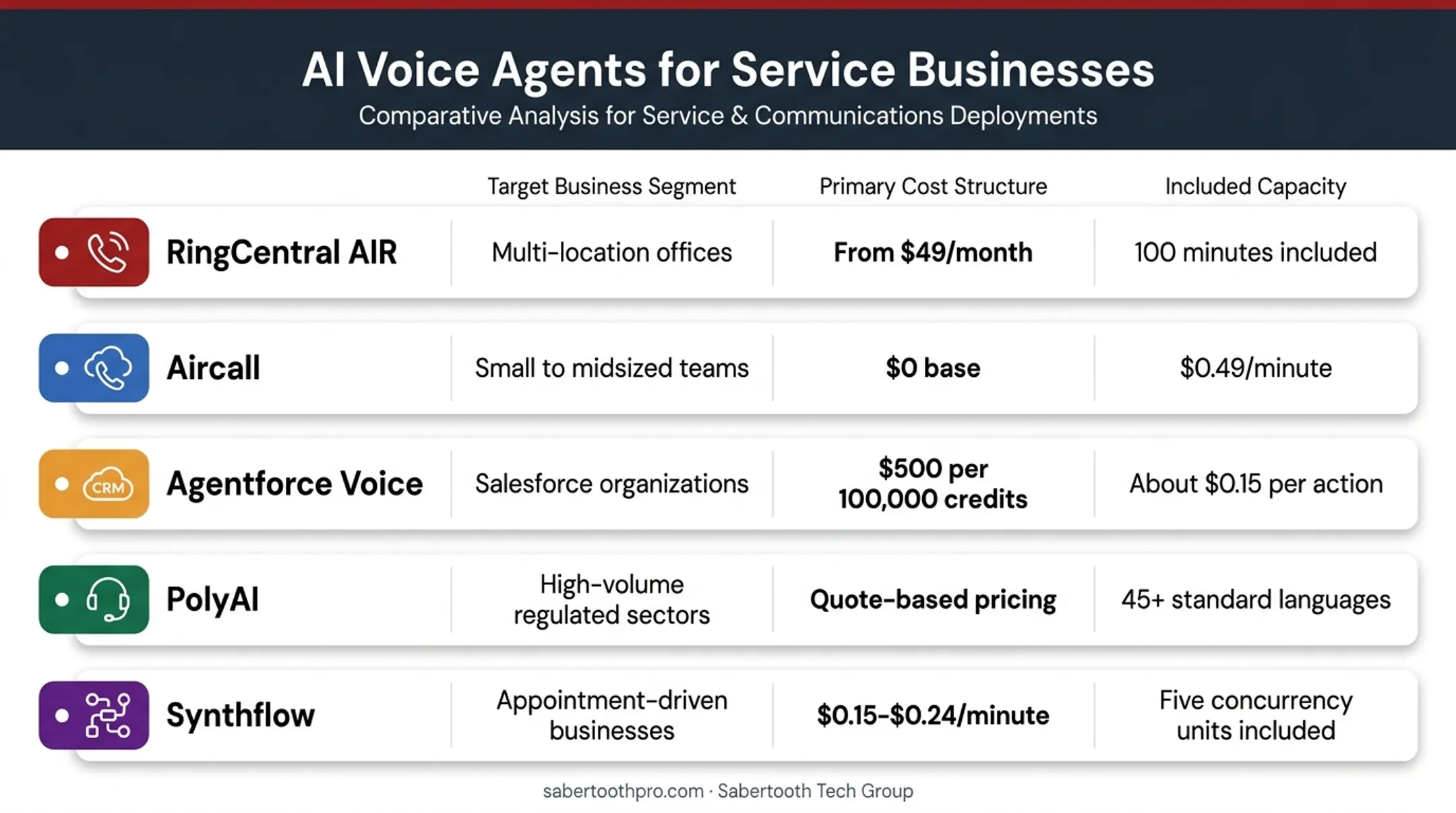 Five AI voice agent platforms compared by fit capabilities and pricing