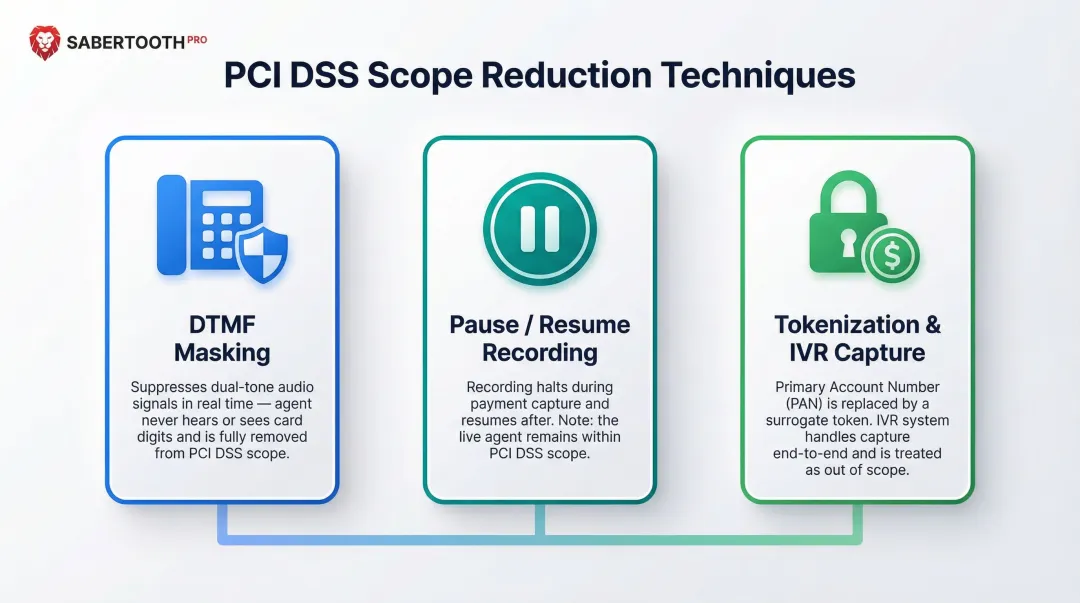 Three PCI DSS scope-reduction methods DTMF masking tokenization and pause resume recording