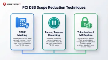 Three PCI DSS scope-reduction methods DTMF masking tokenization and pause resume recording