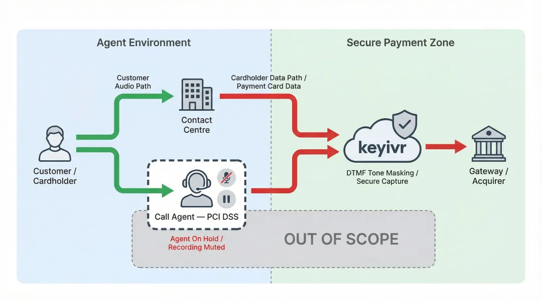 Secure IVR payment capture flow showing agent hold and recording mute during card entry