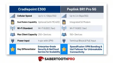 Cradlepoint E300 versus Peplink BR1 Pro 5G enterprise router feature comparison chart