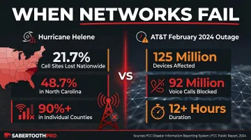 Hurricane Helene and AT&amp;T outage statistics showing cellular network failure impact