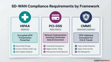 SD-WAN compliance framework requirements for HIPAA PCI-DSS and CMMC industries