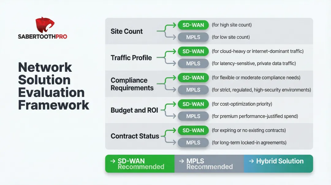 SD-WAN versus MPLS decision framework five-factor evaluation flowchart for businesses