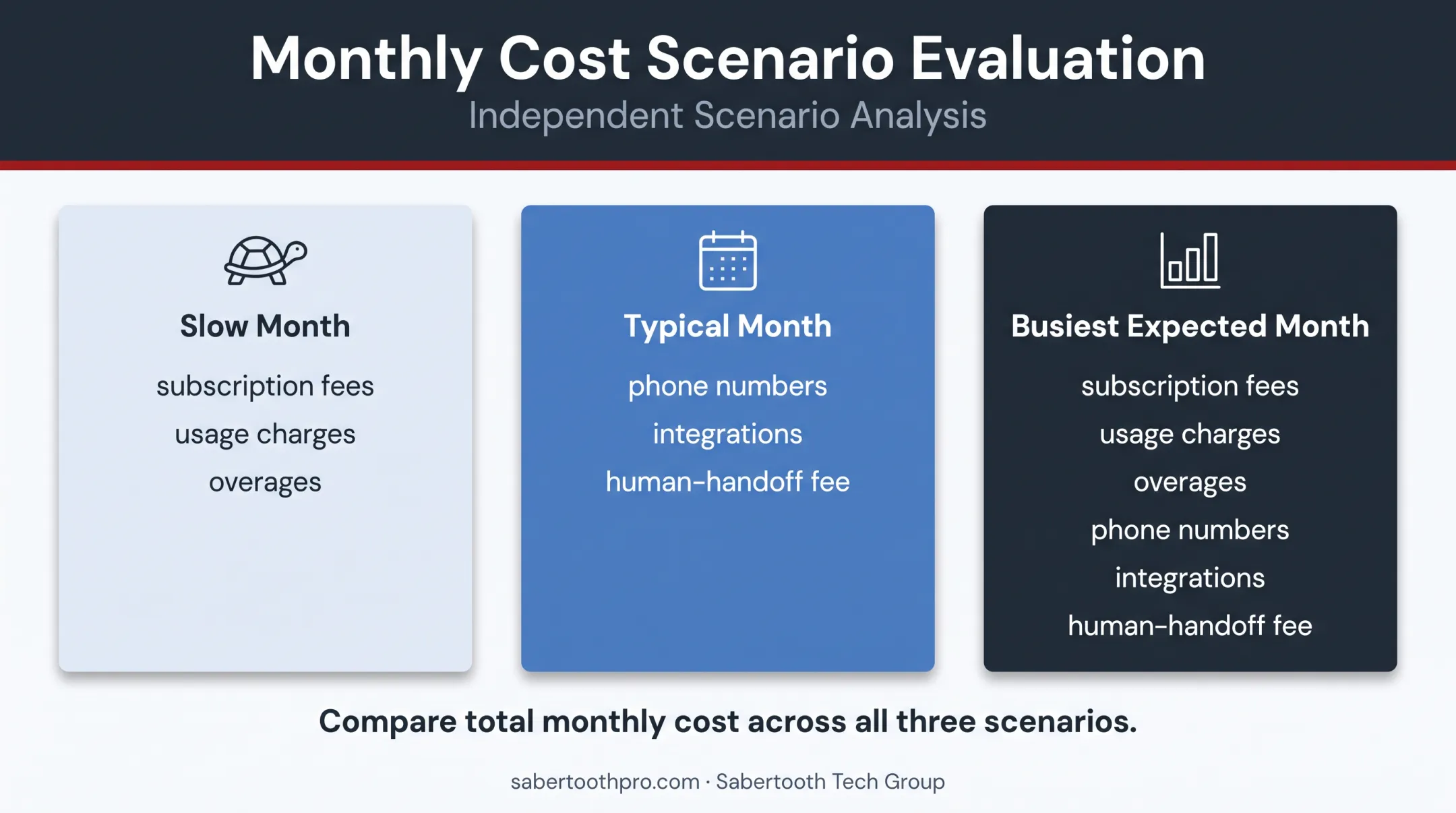 Three-scenario AI receptionist total monthly cost evaluation framework