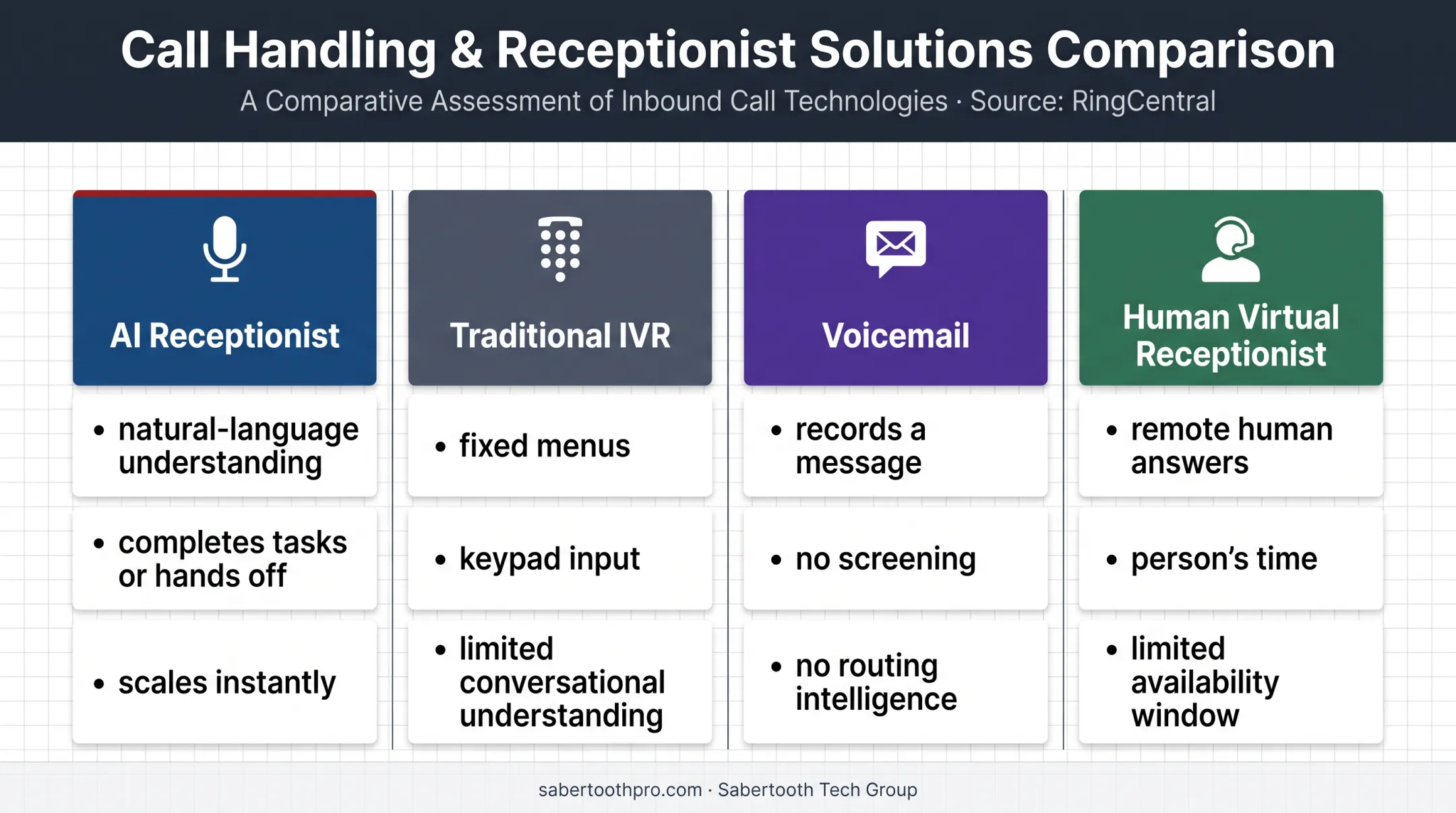 AI receptionist versus traditional phone tools comparison infographic