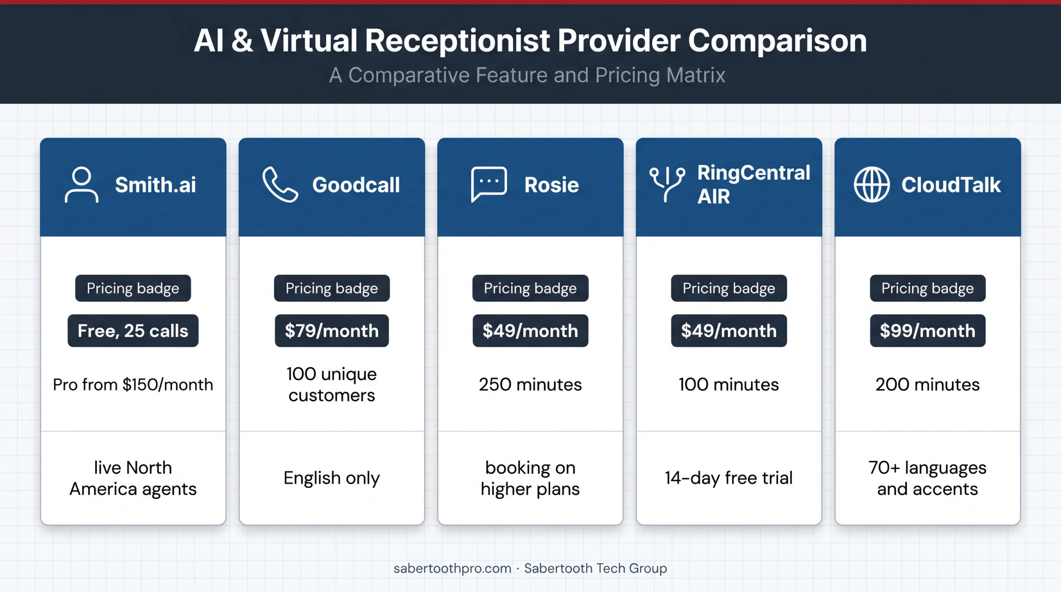 Five AI receptionist providers pricing and capability comparison chart