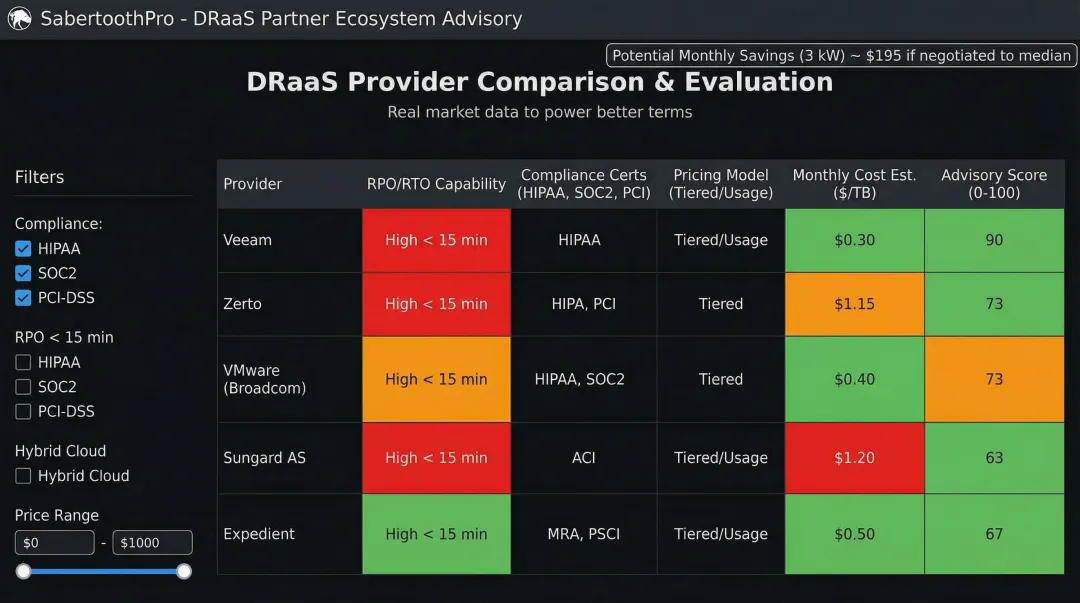 SabertoothPro vendor-agnostic DRaaS advisory dashboard comparing multiple provider solutions