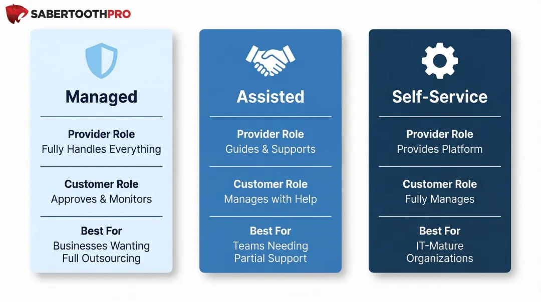 Three DRaaS deployment models managed assisted self-service comparison chart