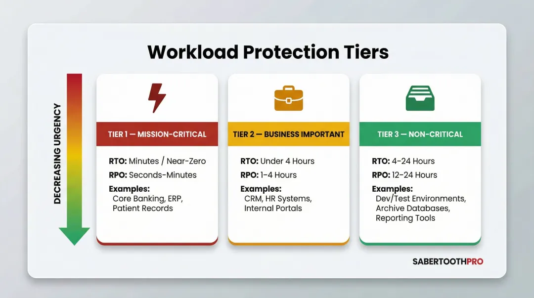 Three-tier workload RTO RPO recovery strategy classification table infographic