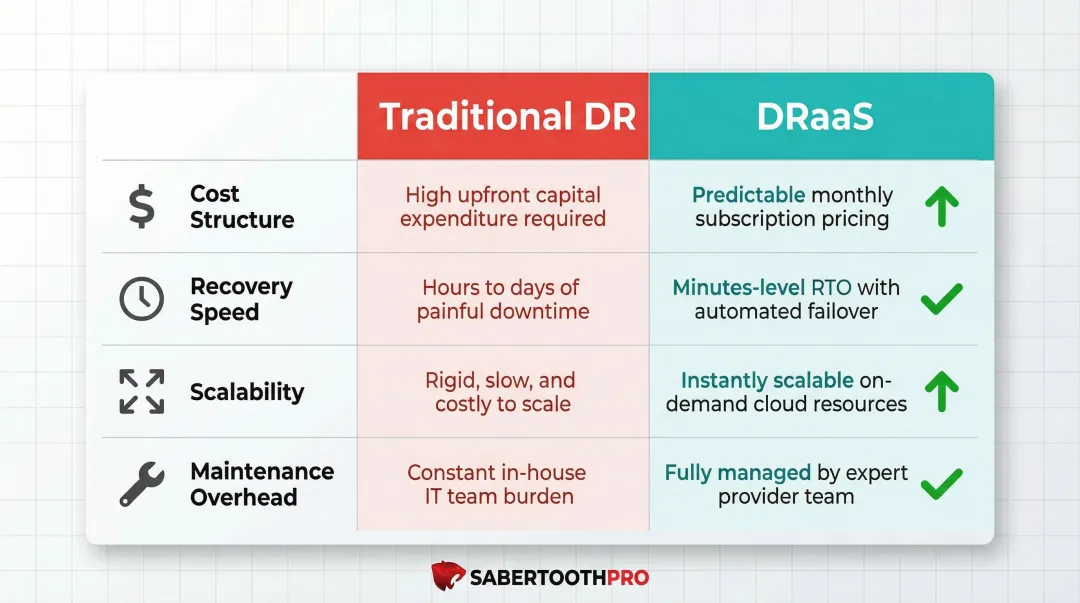 DRaaS versus traditional disaster recovery four key differences comparison infographic