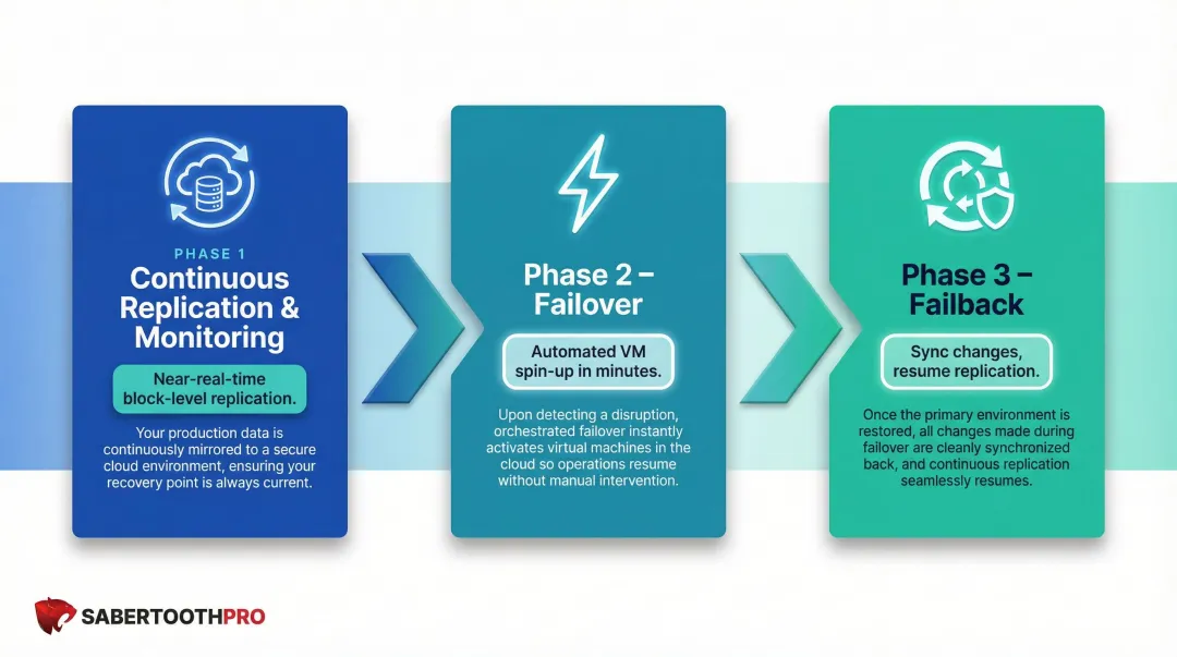 Three-phase DRaaS lifecycle process flow from replication to failback