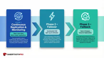 Three-phase DRaaS lifecycle process flow from replication to failback