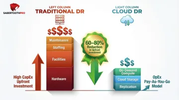 Traditional DR versus cloud DR cost structure comparison showing CapEx to OpEx shift