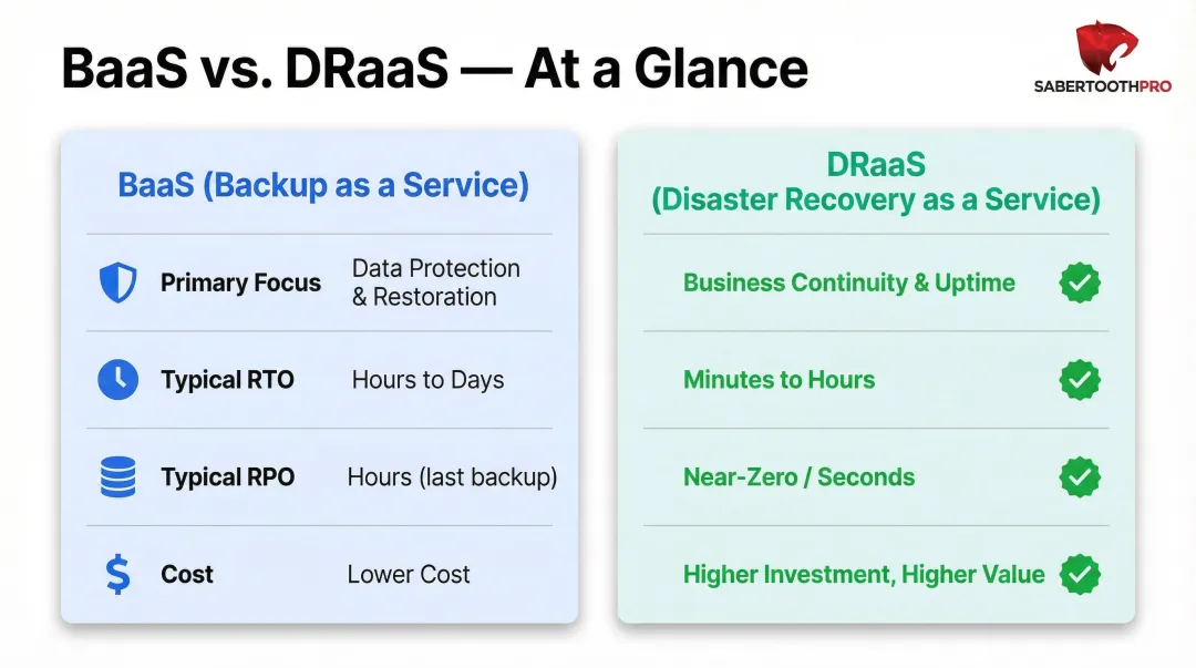 BaaS versus DRaaS comparison chart showing RTO RPO cost and recovery scope differences
