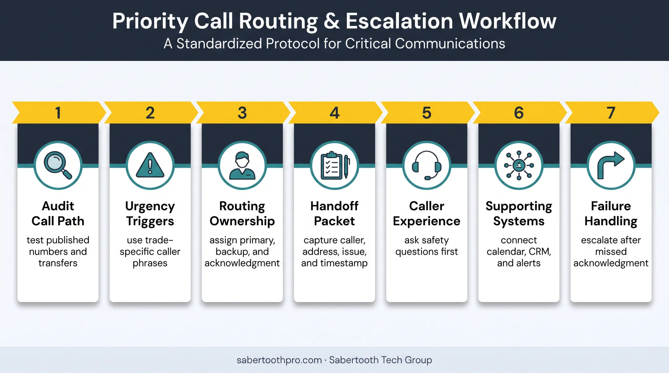 Seven-step emergency contractor call routing setup process