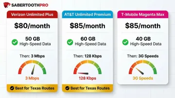 2025 Verizon AT&T T-Mobile hotspot plan comparison for truck drivers