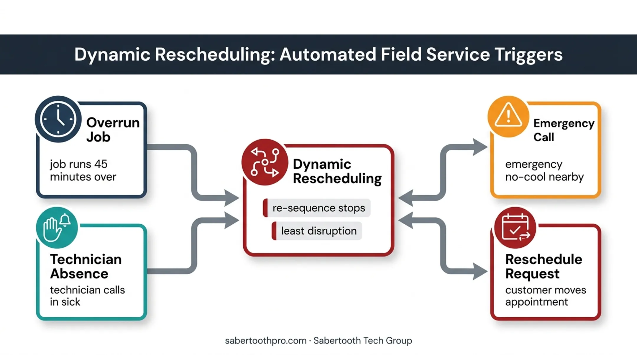 Dynamic HVAC route optimization responding to changing field conditions