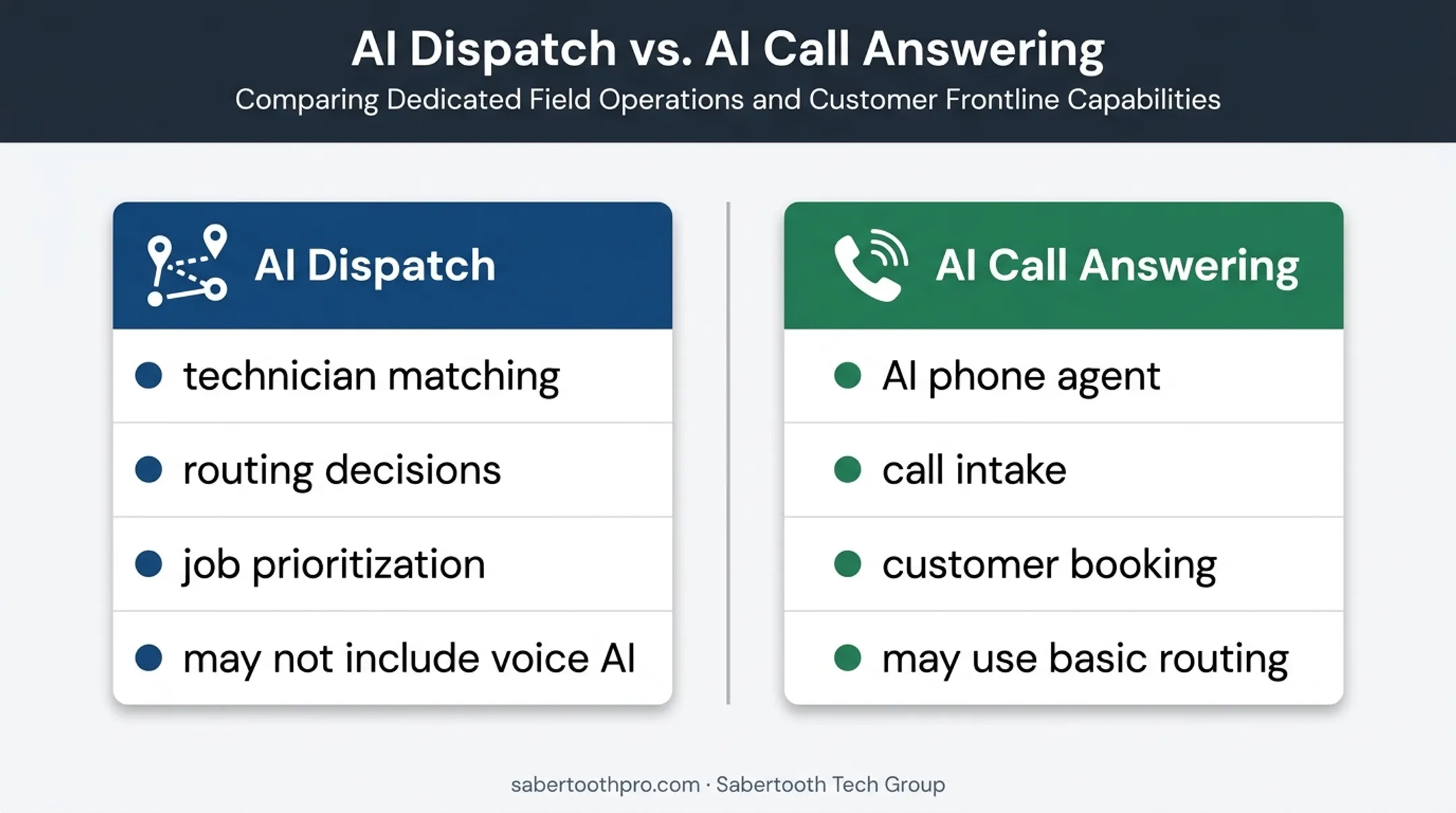 AI HVAC dispatch versus AI call answering capability comparison