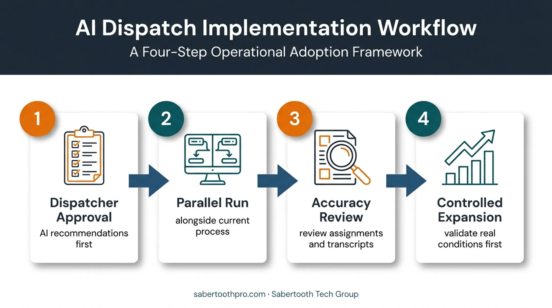 Four-step AI HVAC dispatch pilot rollout process