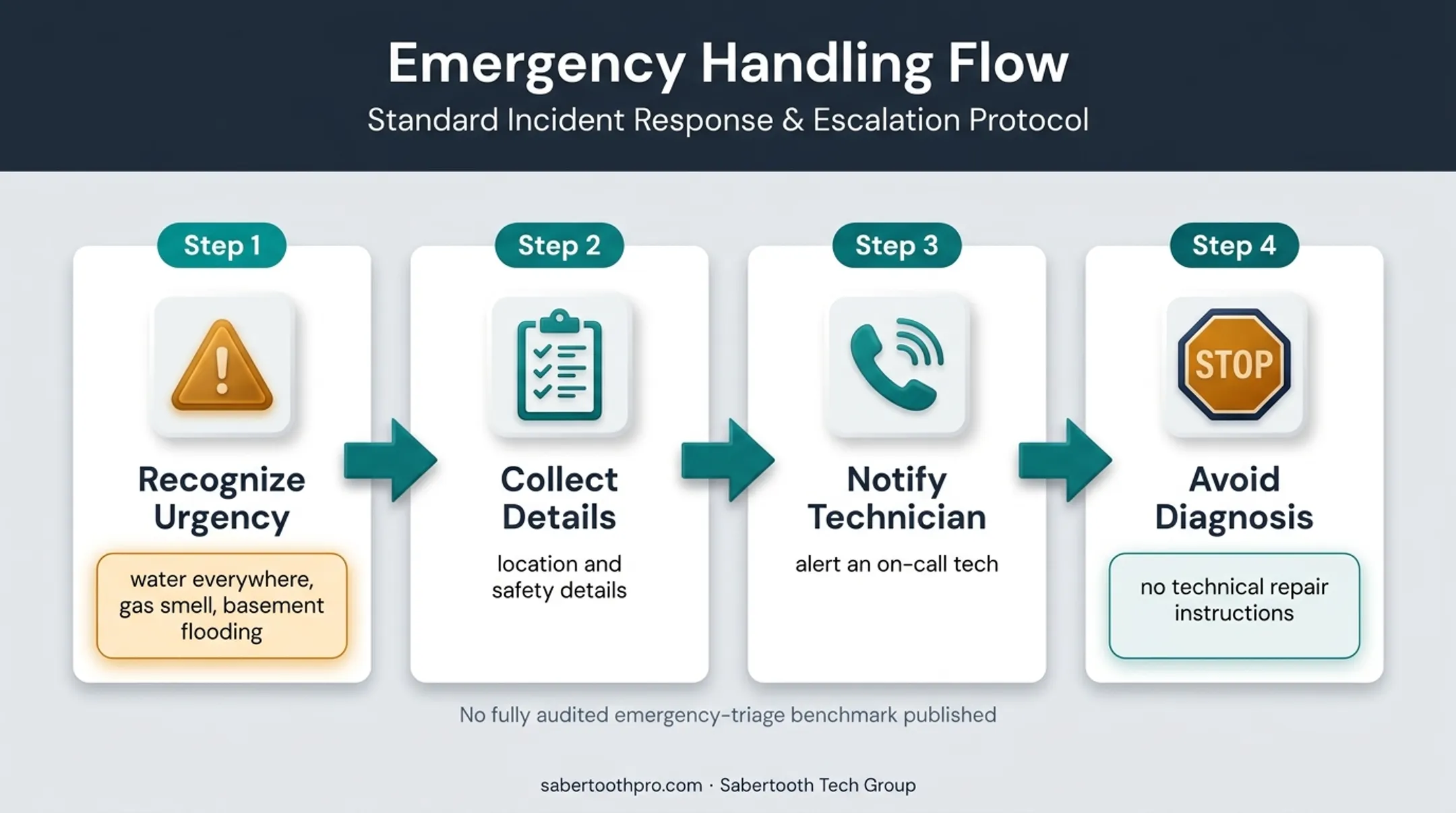 Emergency call handling workflow for AI plumbing receptionists