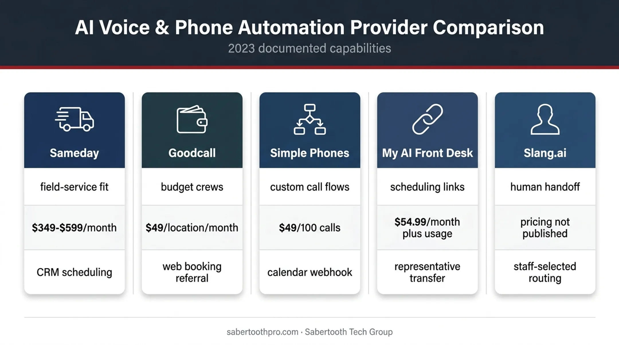 Five AI receptionist providers compared for plumbing businesses in 2023