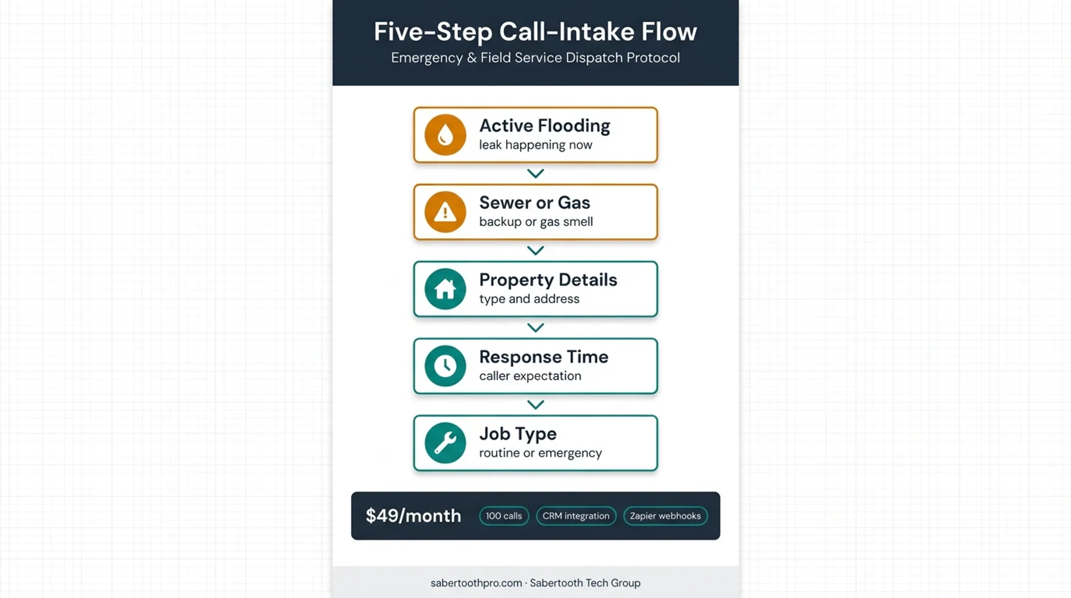 Simple Phones emergency plumbing call intake flow and pricing