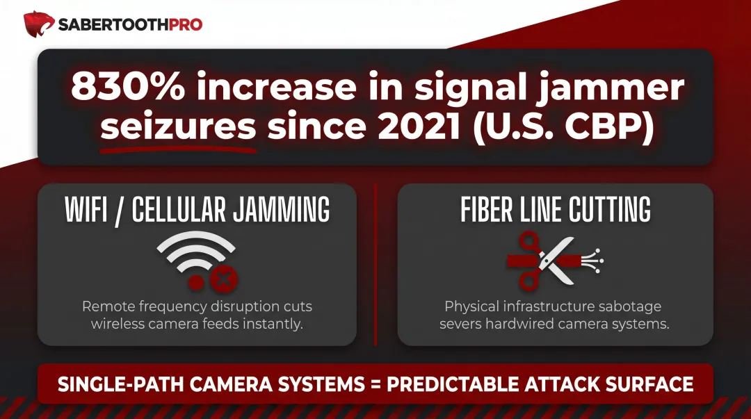 830% rise in signal jammer seizures threatening IP camera security systems
