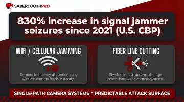 830% rise in signal jammer seizures threatening IP camera security systems