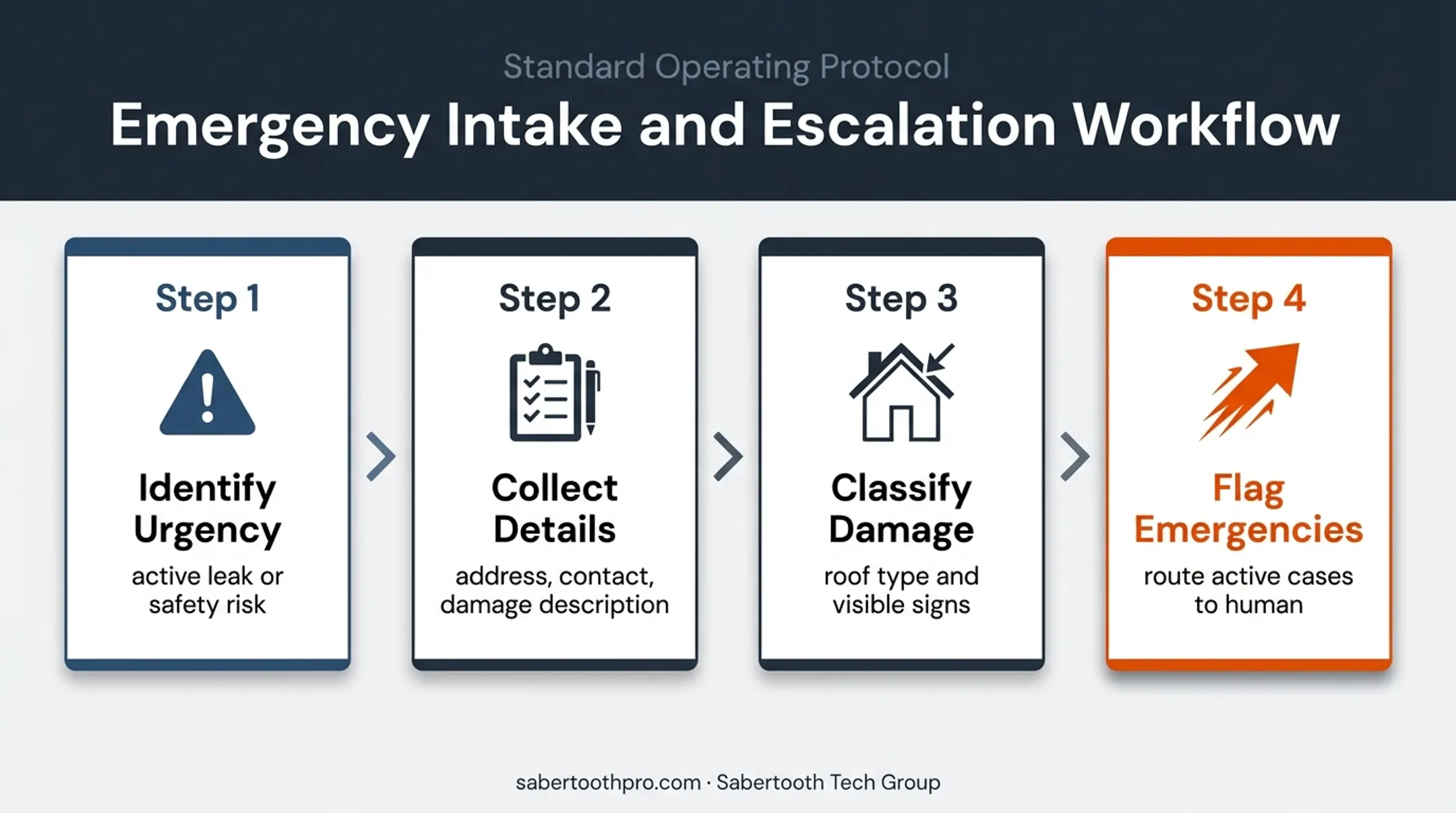 Four-step storm call intake and emergency escalation flow
