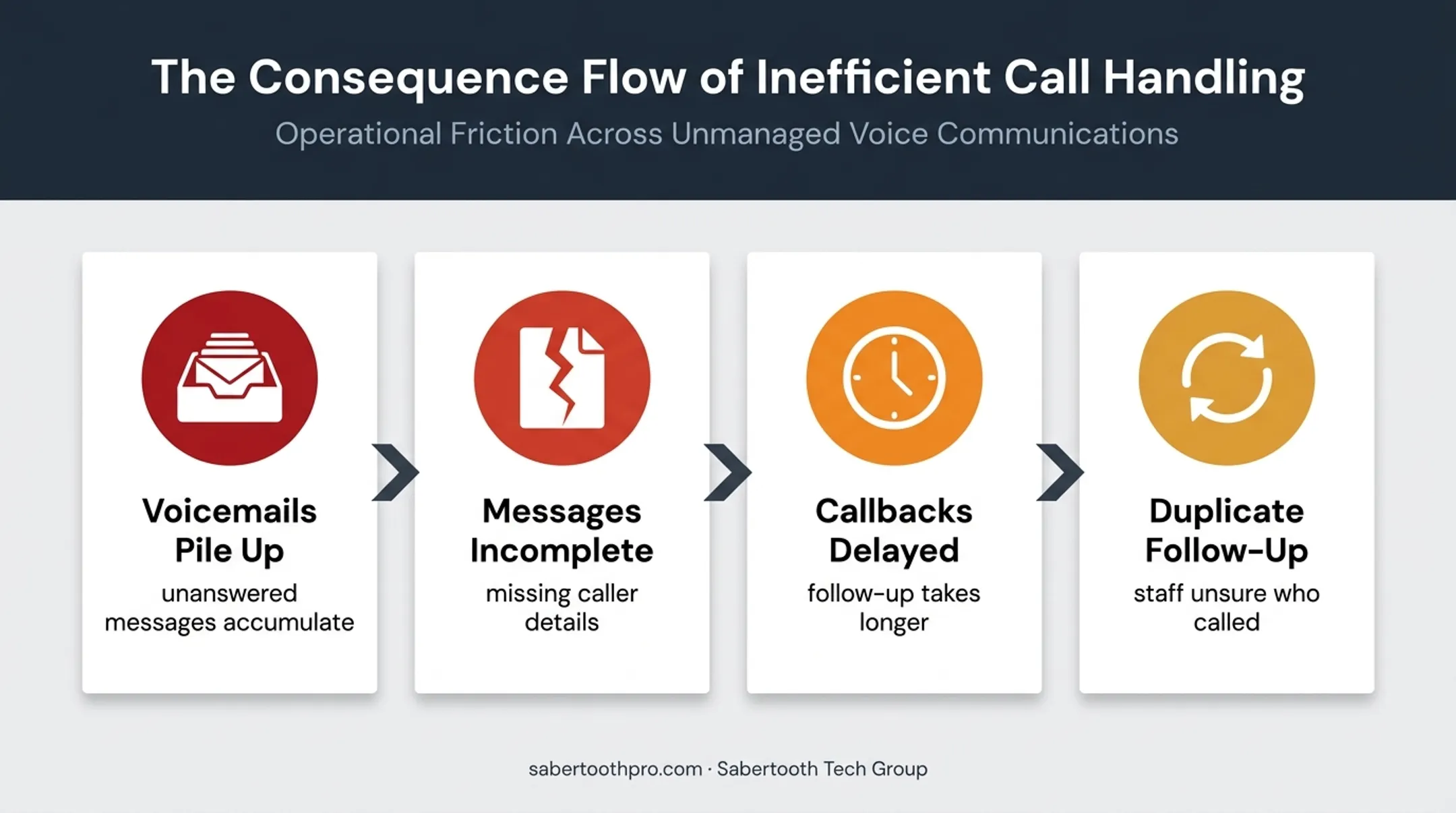 Four consequences of unreliable roofing call coverage