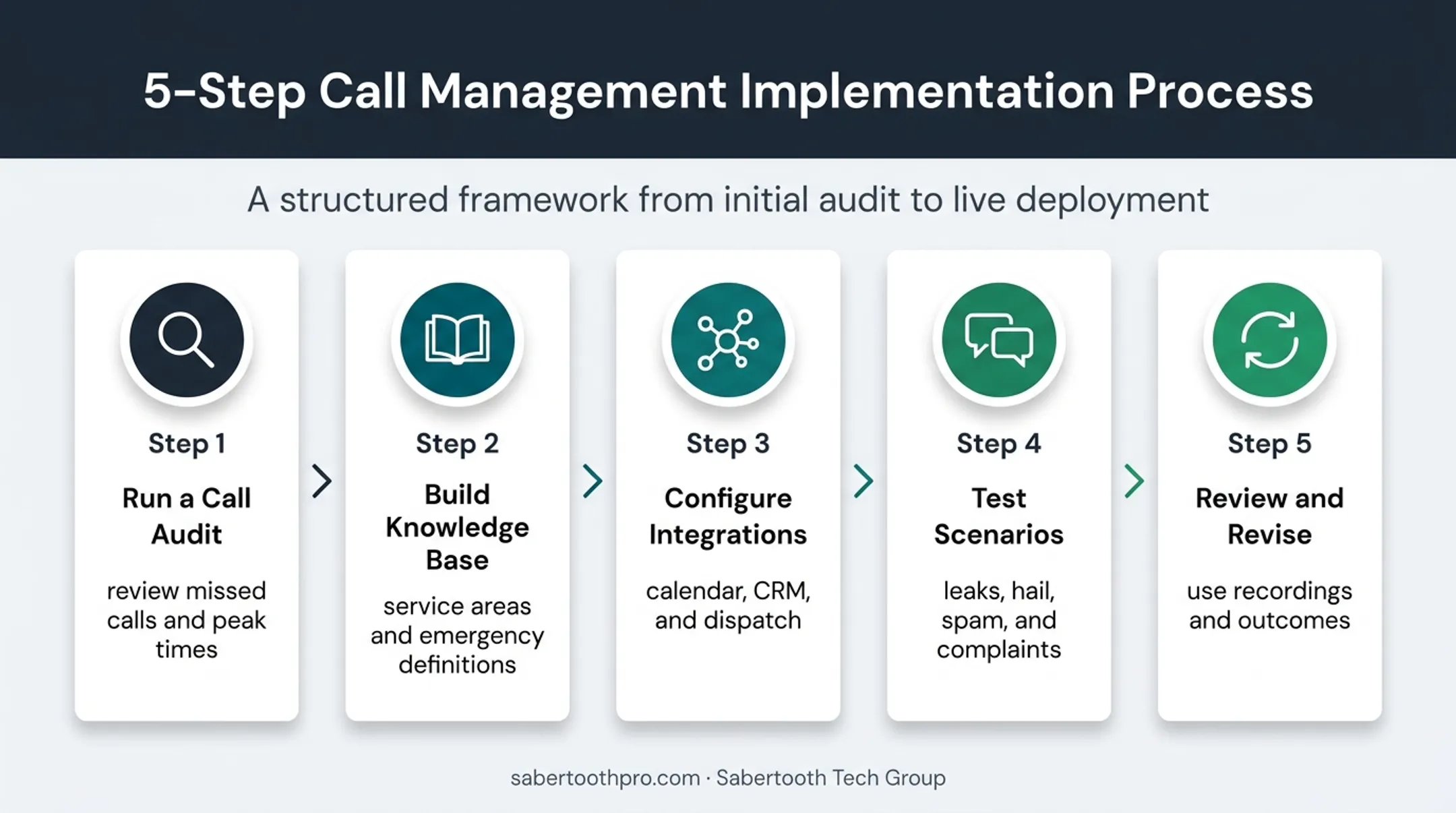 Five-step AI call answering implementation process for roofers