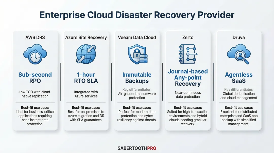 Top five enterprise cloud disaster recovery providers 2026 comparison infographic