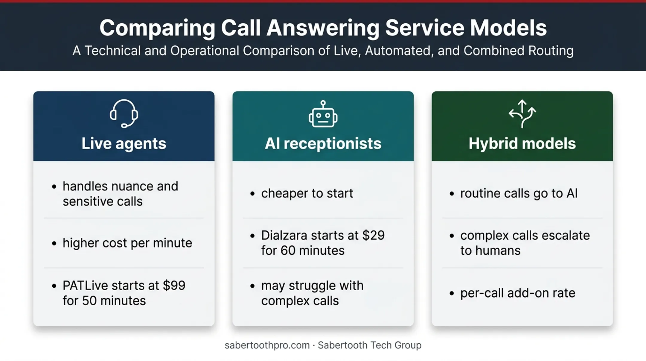 Live agent AI receptionist and hybrid answering model comparison
