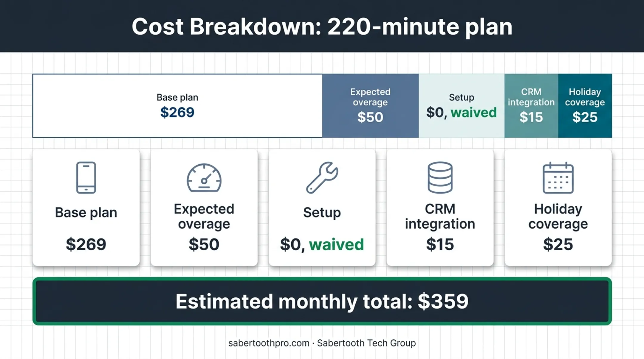 Illustrative answering service monthly cost breakdown totaling $359