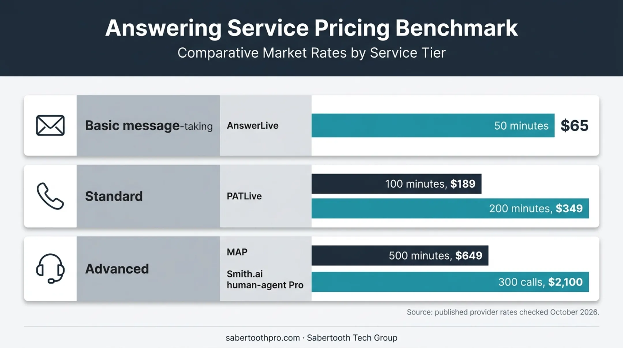 After-hours answering service pricing tiers and minute benchmarks