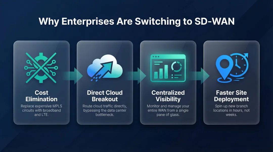 Four key business drivers accelerating enterprise MPLS to SD-WAN migration