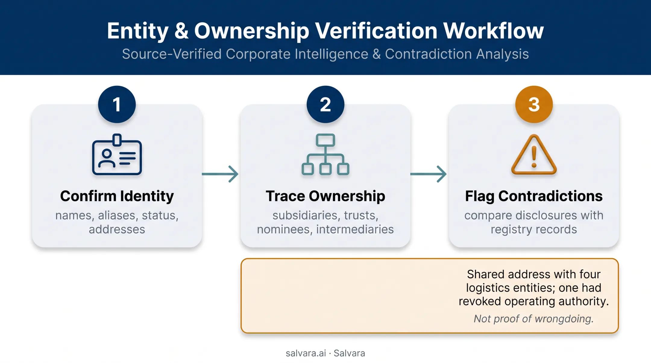 Three-step identity registration and ownership verification process