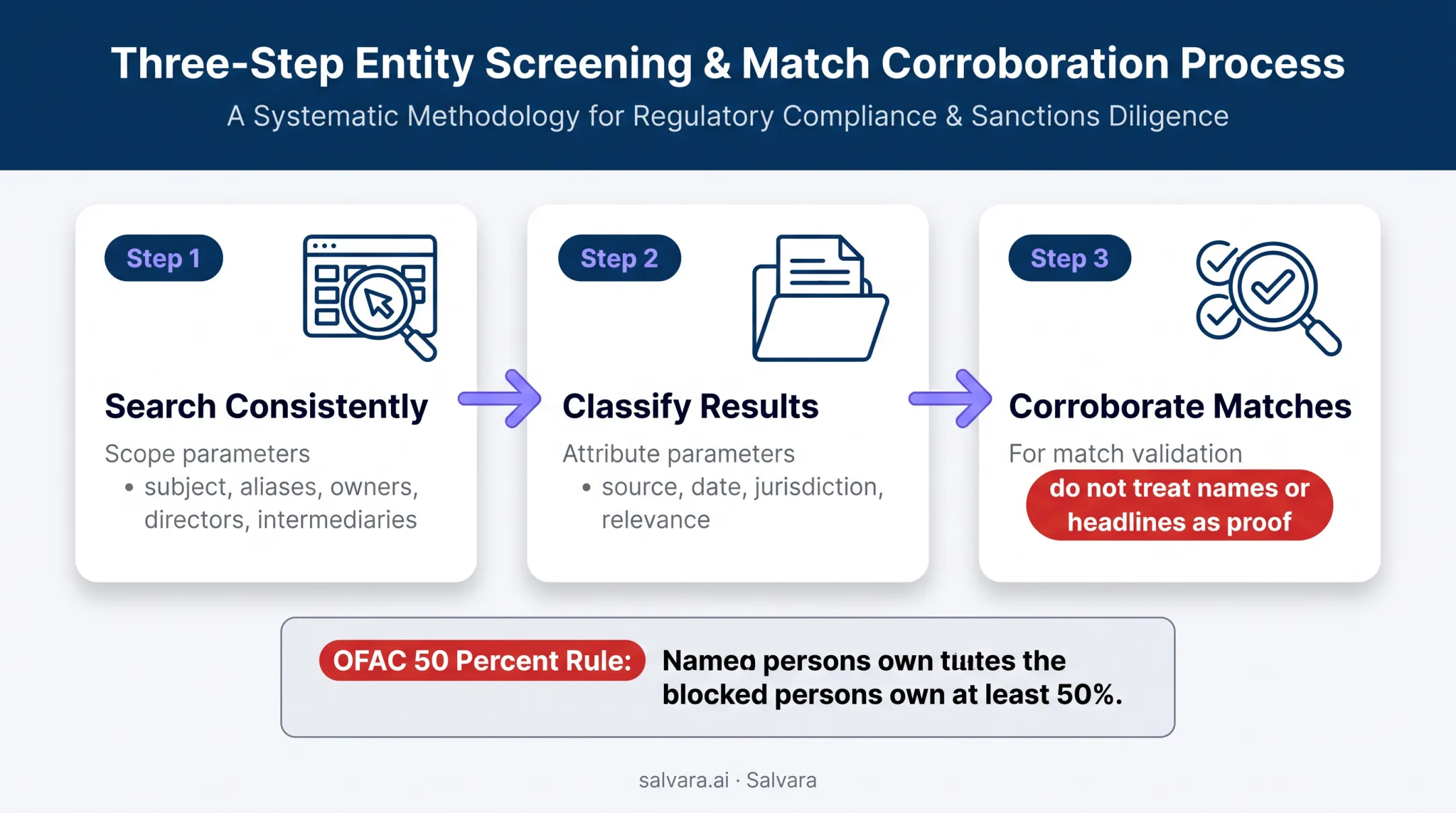 Three-stage sanctions PEP and adverse media risk screening workflow