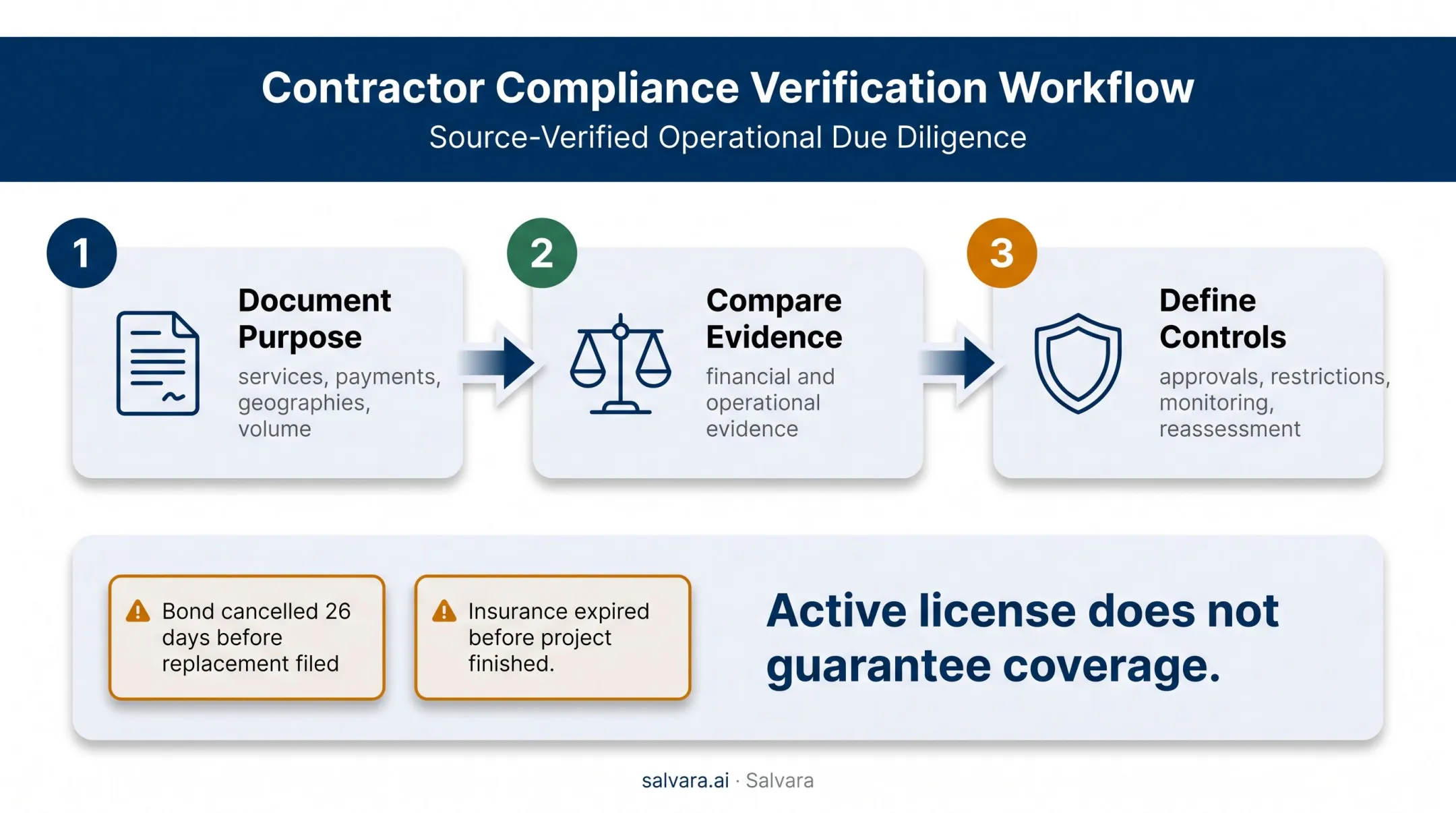 Three-step business purpose funds and activity validation process