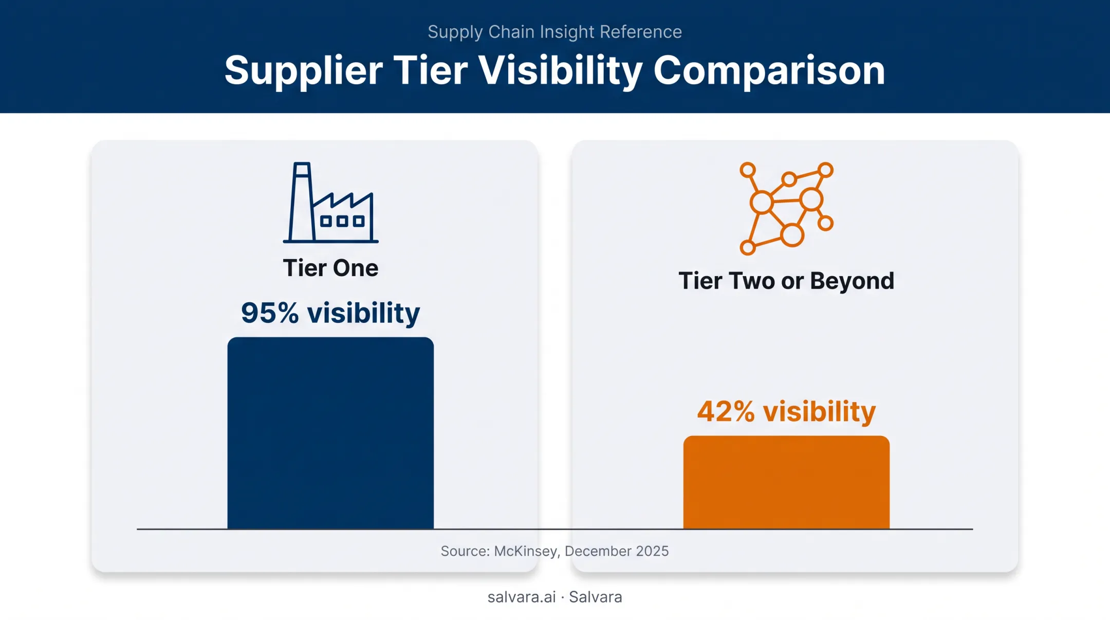 Tier one versus tier two supplier risk visibility statistics comparison