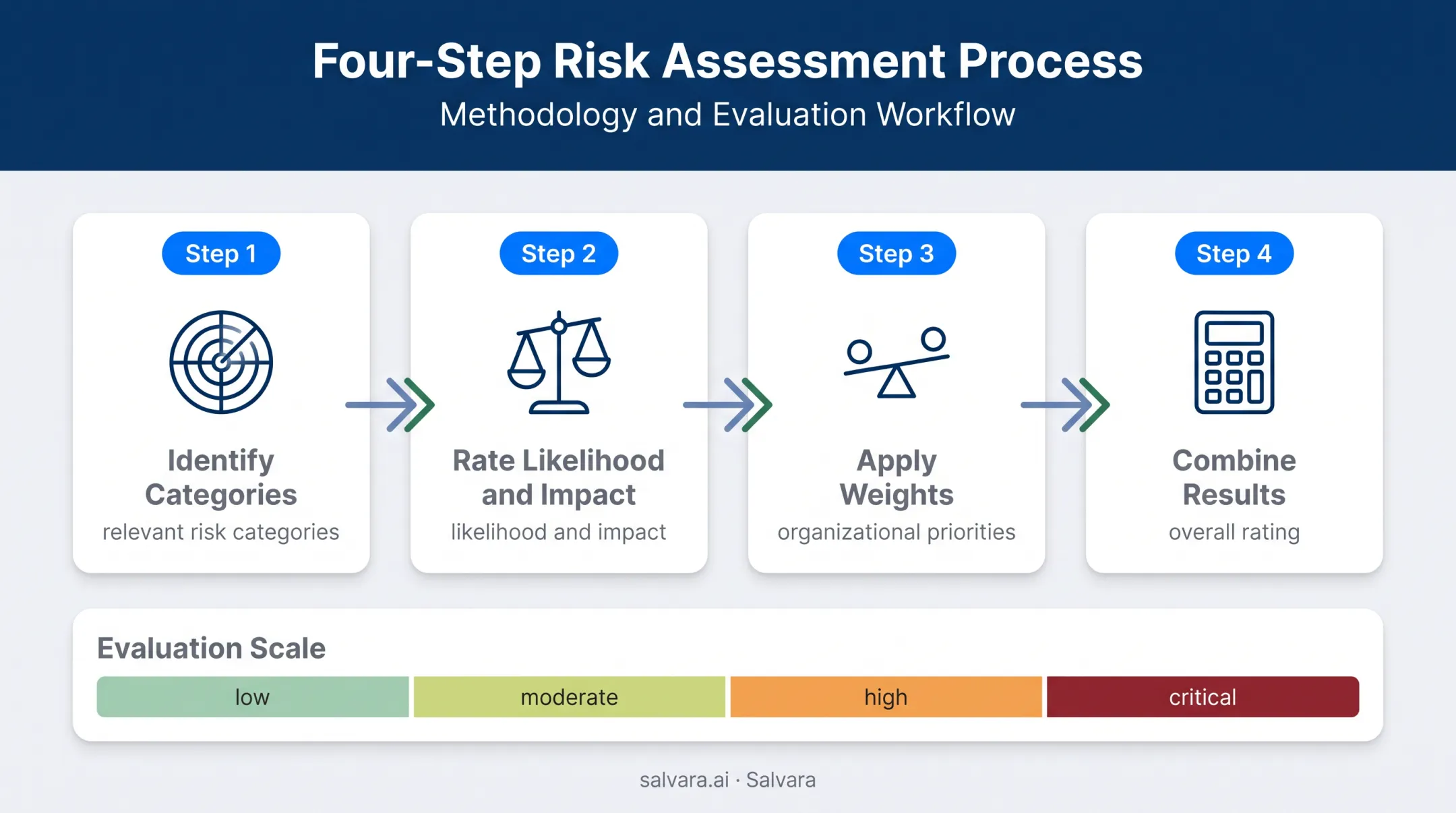 Four-step supplier risk scoring model with weighted categories