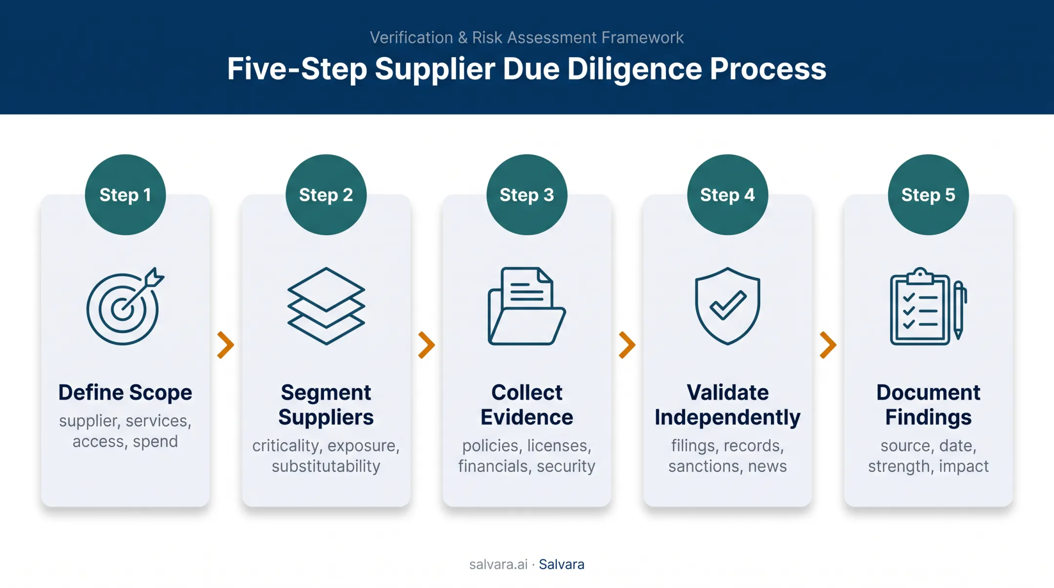 Five-step supplier risk assessment evidence validation process