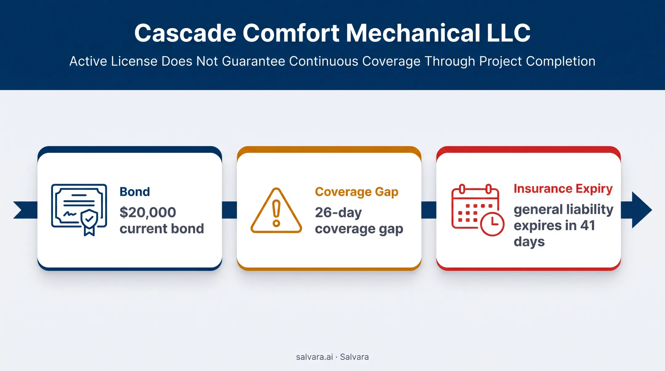 Vendor insurance and licensing coverage gap timeline with key risk dates