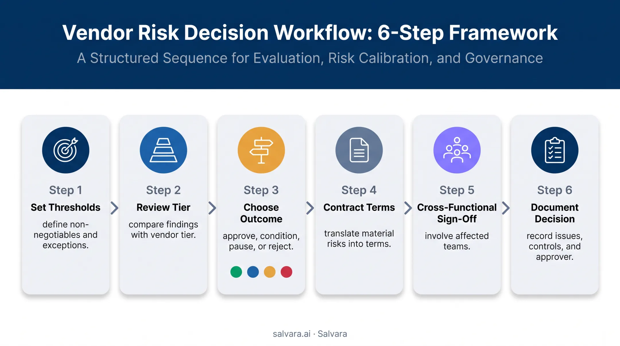Vendor risk decision and approval workflow from thresholds to documentation