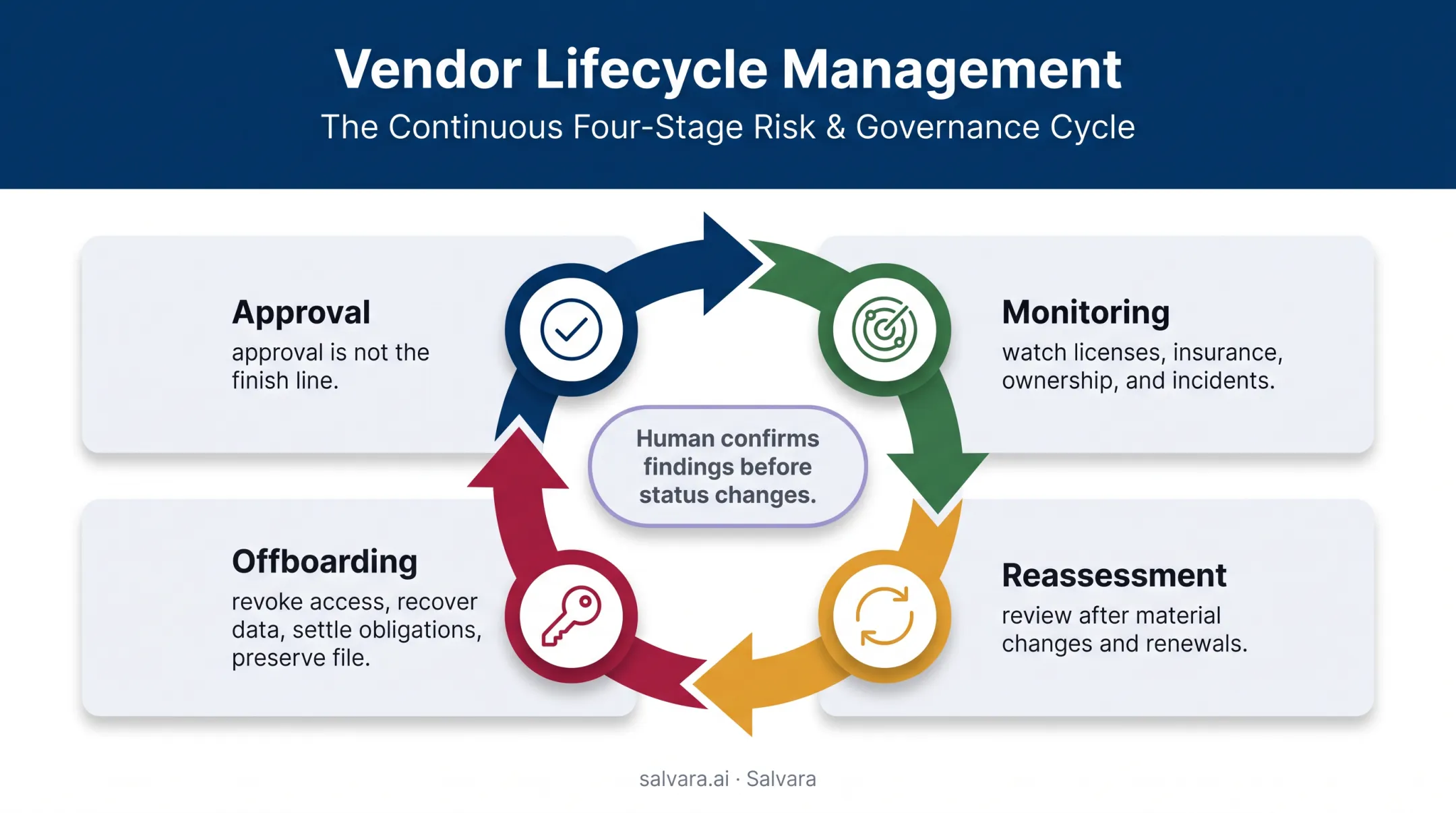 Vendor lifecycle monitoring reassessment and offboarding control cycle