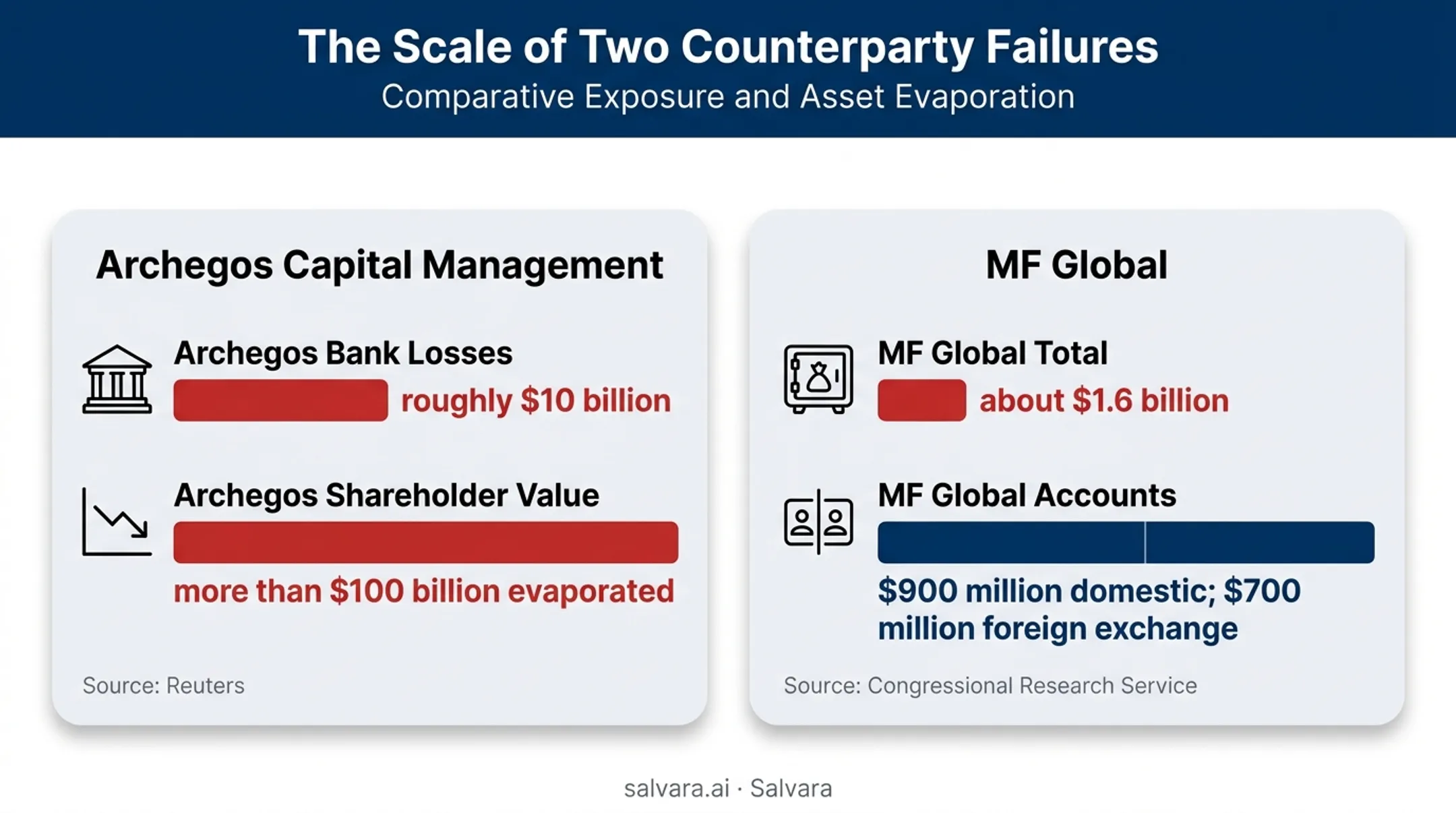 Archegos and MF Global counterparty losses comparison infographic